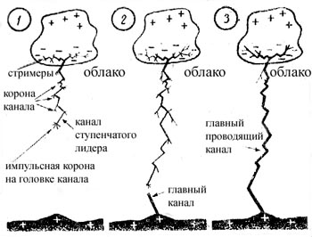 Формирование молнии схема